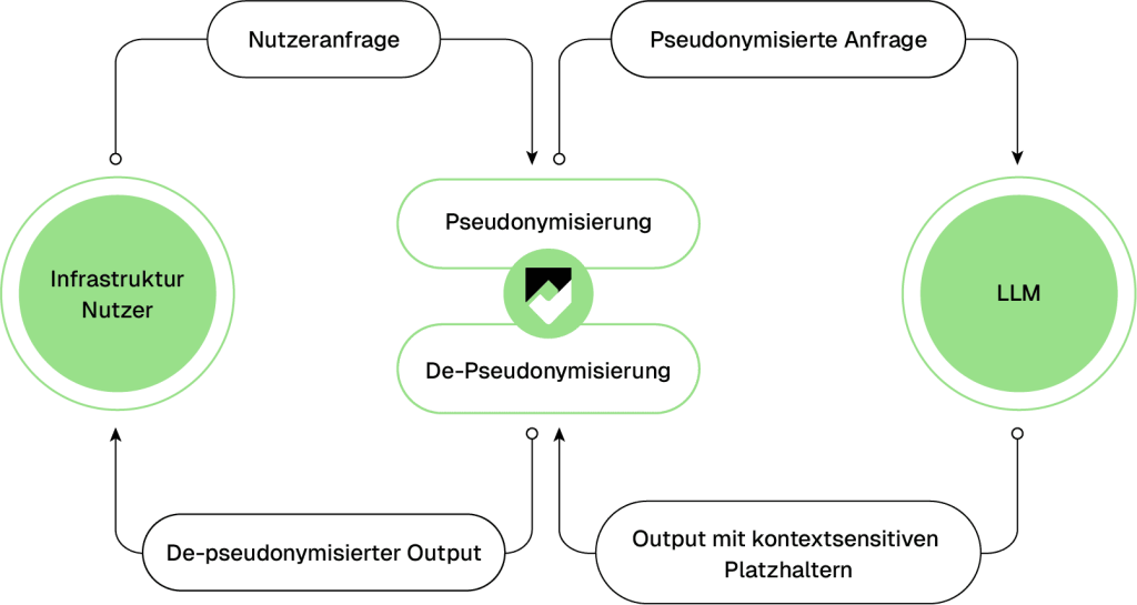 Diagramm zur pseudonymisierten Kommunikation mit einem LLM. Der Prozess beginnt mit einer Nutzeranfrage, die durch Pryvet pseudonymisiert wird. Die pseudonymisierte Anfrage wird an das LLM gesendet, das eine Antwort mit kontextsensitiven Platzhaltern generiert. Diese Antwort wird dann durch Pryvet re-pseudonymisiert und zurück an den Nutzer gegeben.