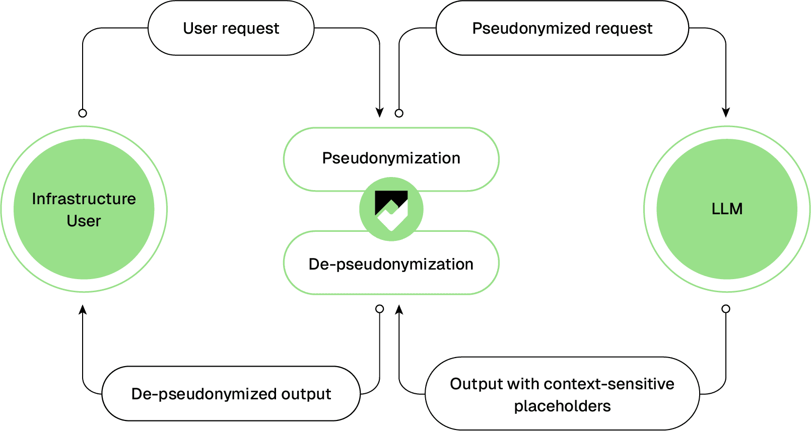 Diagram for pseudonymized communication with an LLM. The process begins with a user request, which is pseudonymized by Pryvet. The pseudonymized request is sent to the LLM, which generates a response with context-sensitive placeholders. This response is then re-pseudonymized by Pryvet and returned to the user.